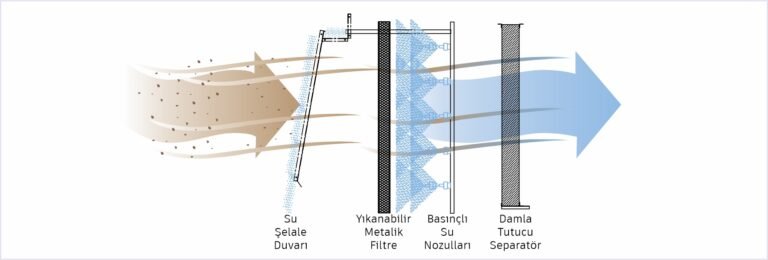 Duman Yıkama Ünitelerinin İşlevi ve Faydaları
